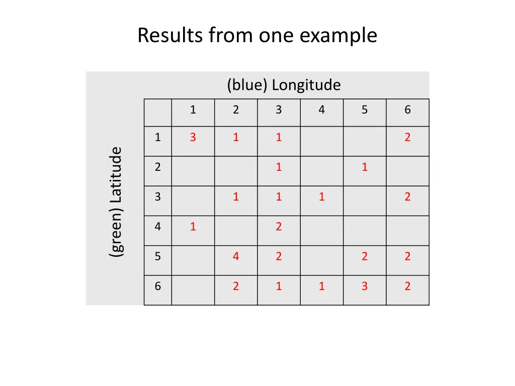 results from one example