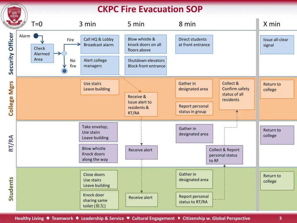 ckpc fire evacuation sop 1