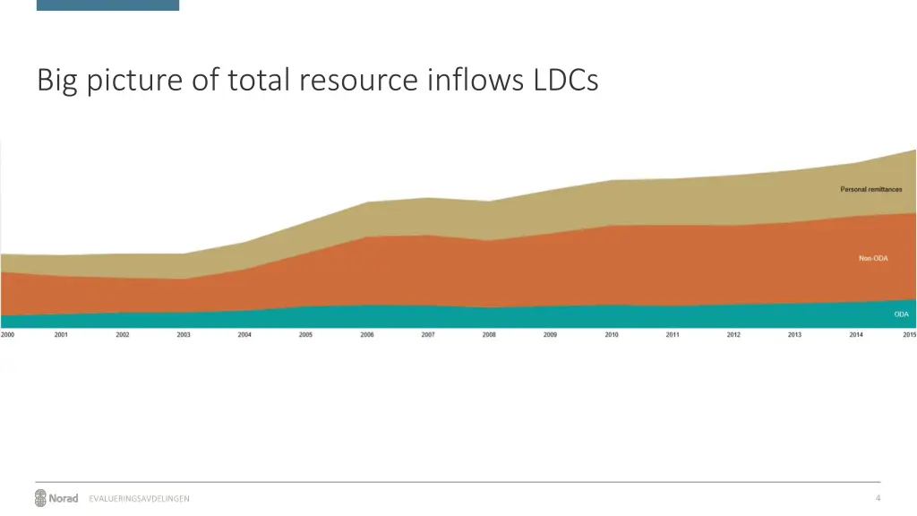 big picture of total resource inflows ldcs
