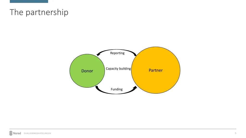 the partnership