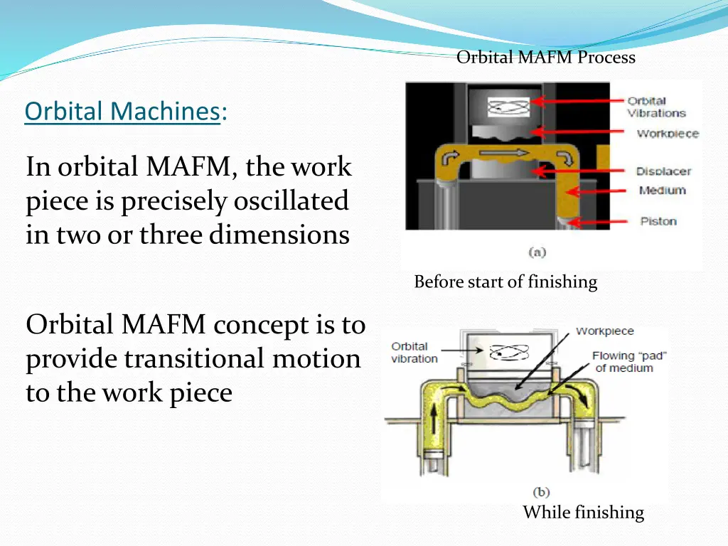 orbital mafm process