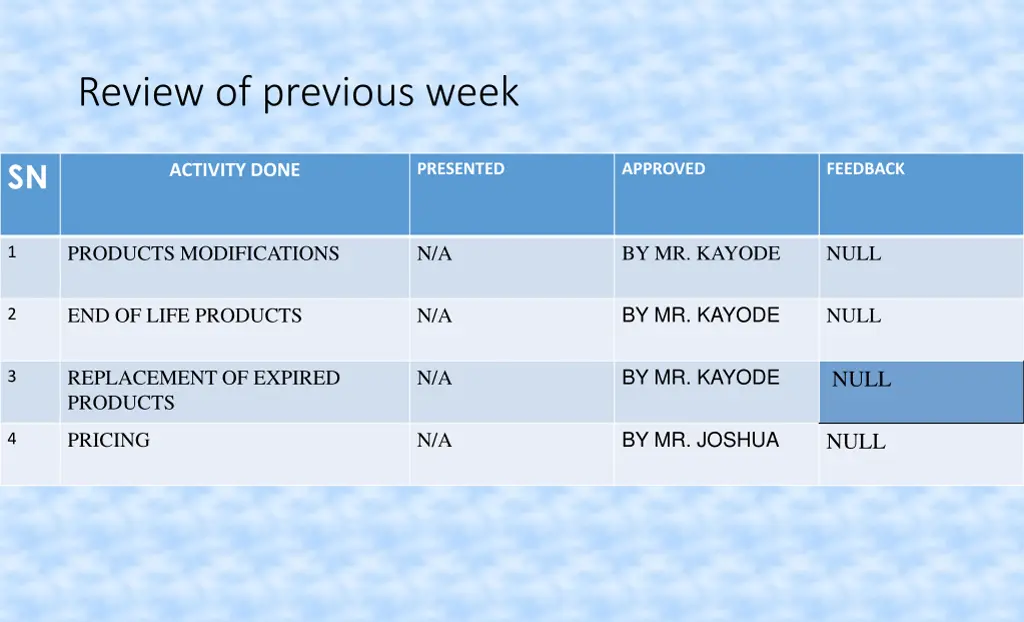 review of previous week