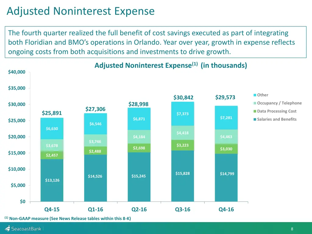 adjusted noninterest expense