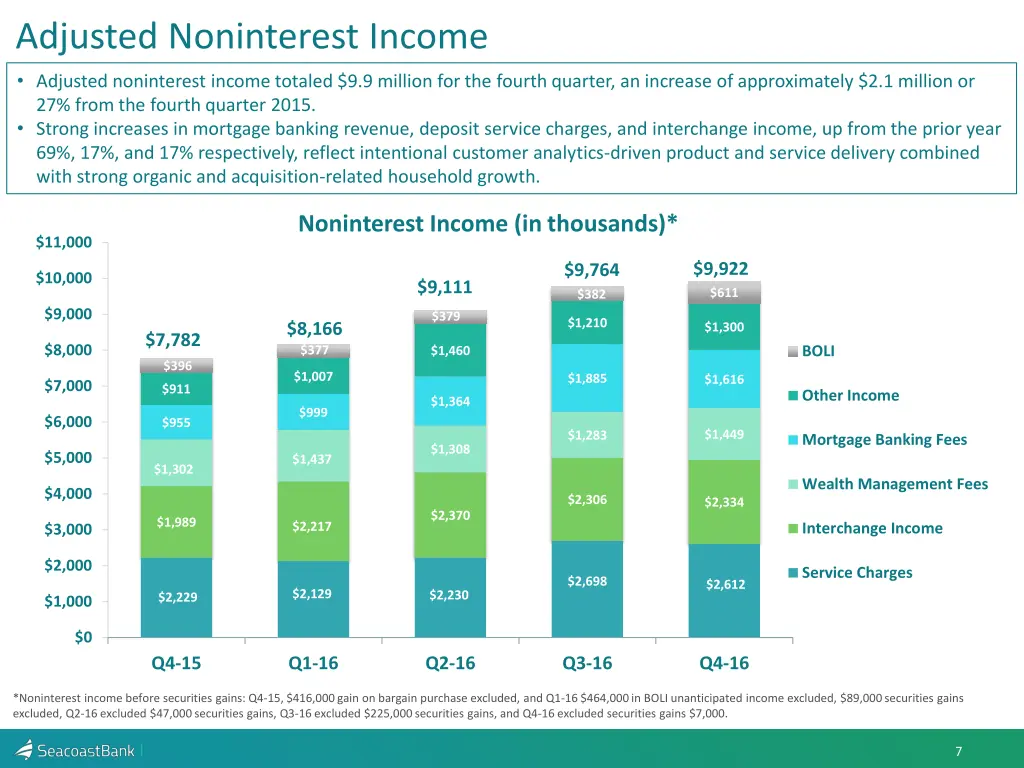 adjusted noninterest income