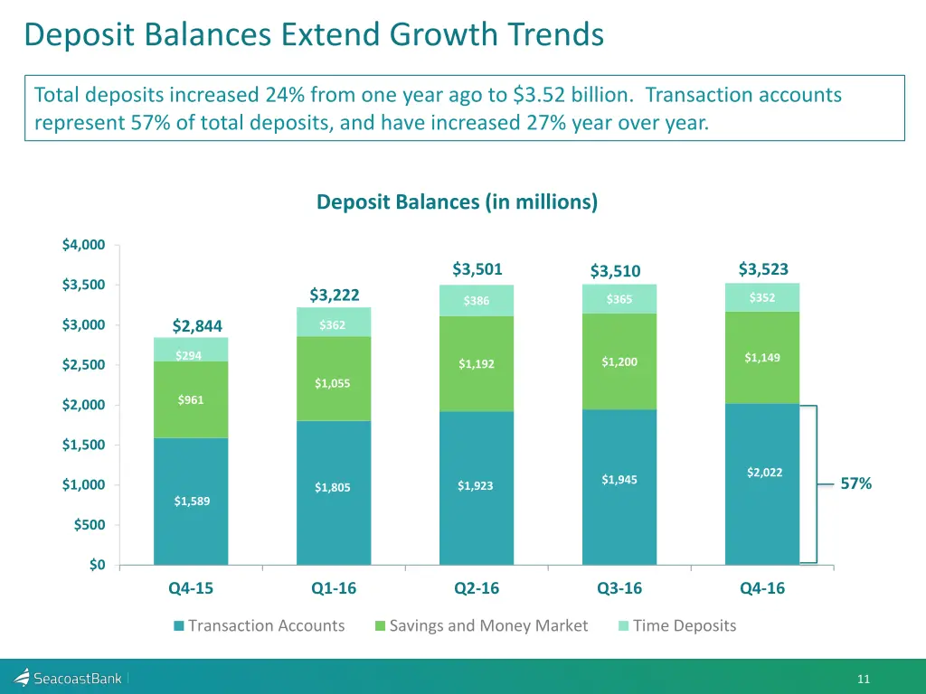 deposit balances extend growth trends