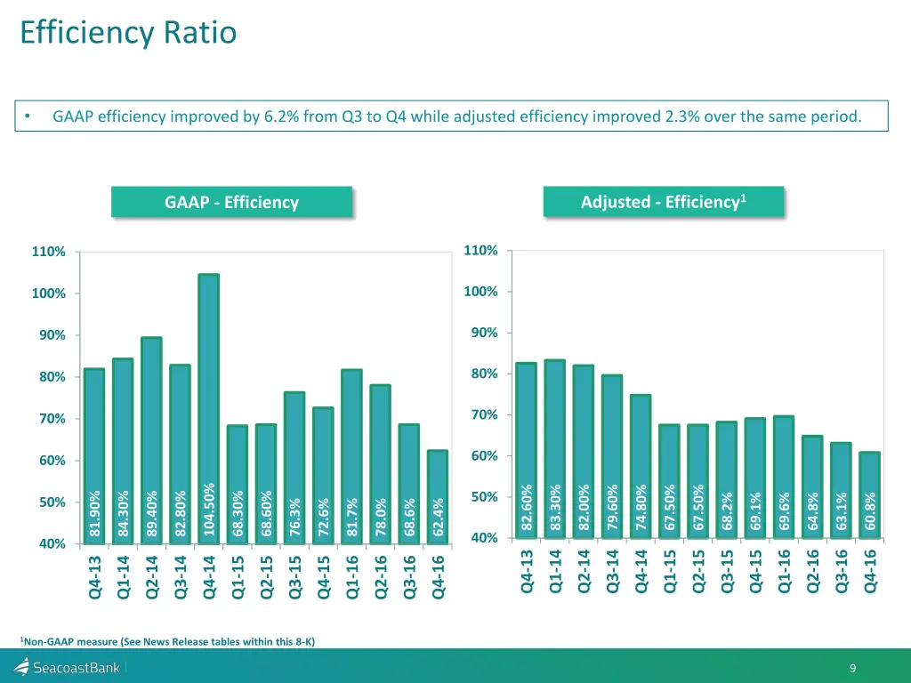 efficiency ratio