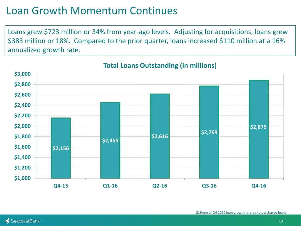loan growth momentum continues
