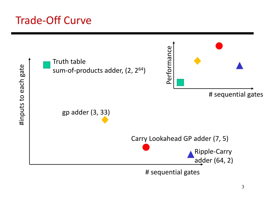 trade off curve