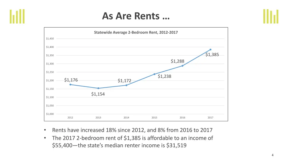as are rents