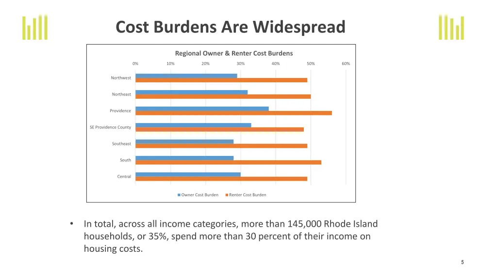cost burdens are widespread