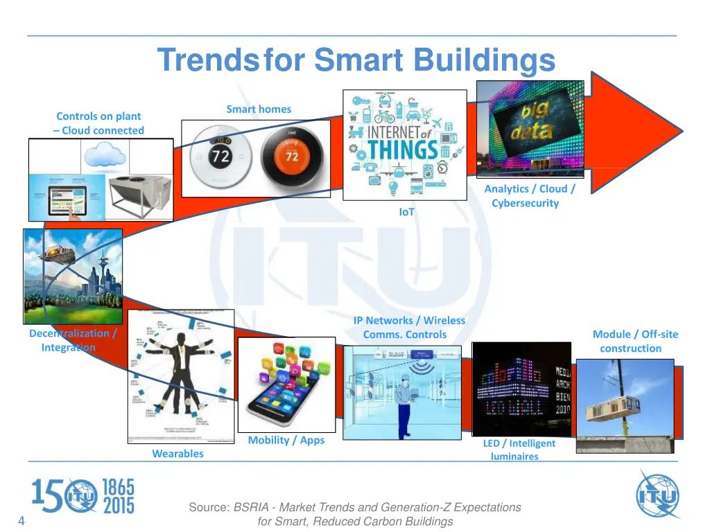 trends for smart buildings