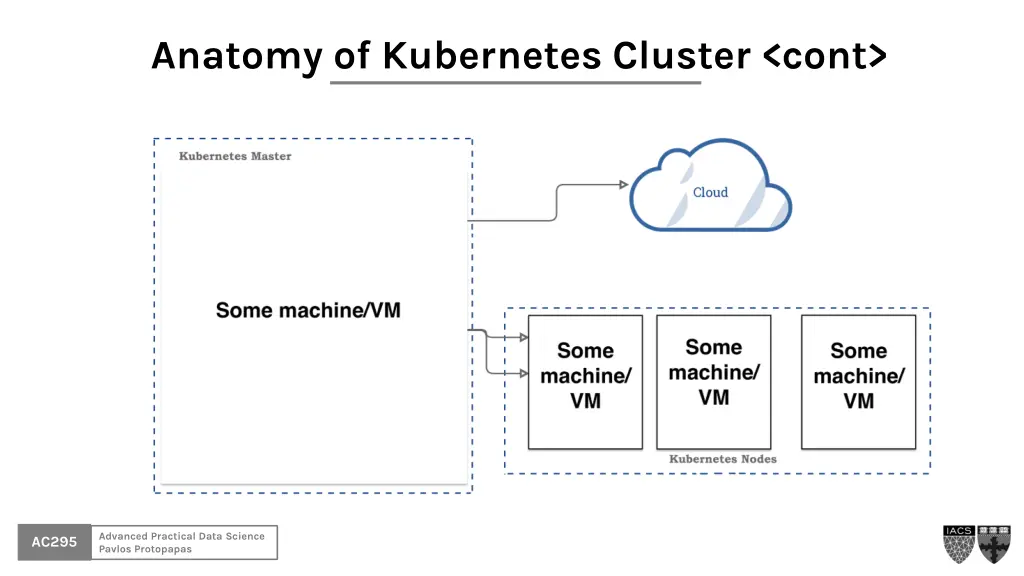 anatomy of kubernetes cluster cont