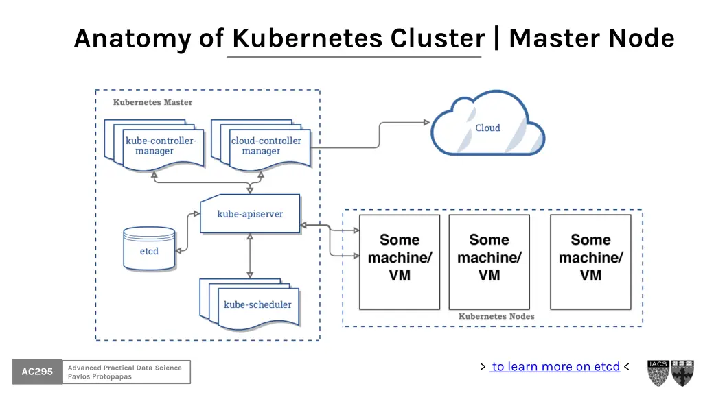 anatomy of kubernetes cluster master node