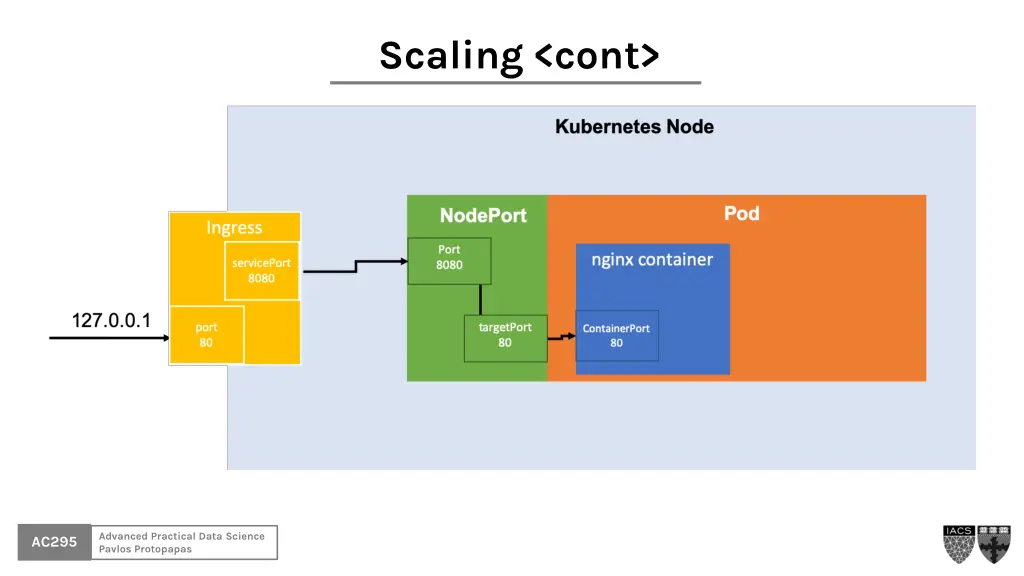 scaling cont 2