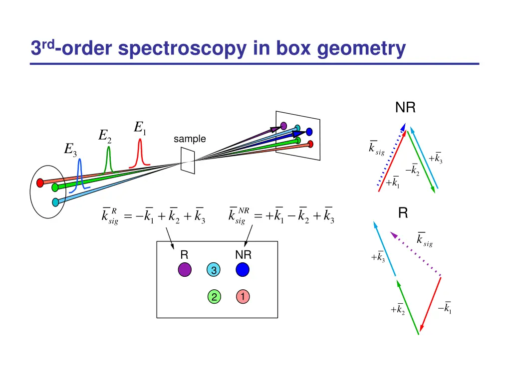 3 rd order spectroscopy in box geometry 1