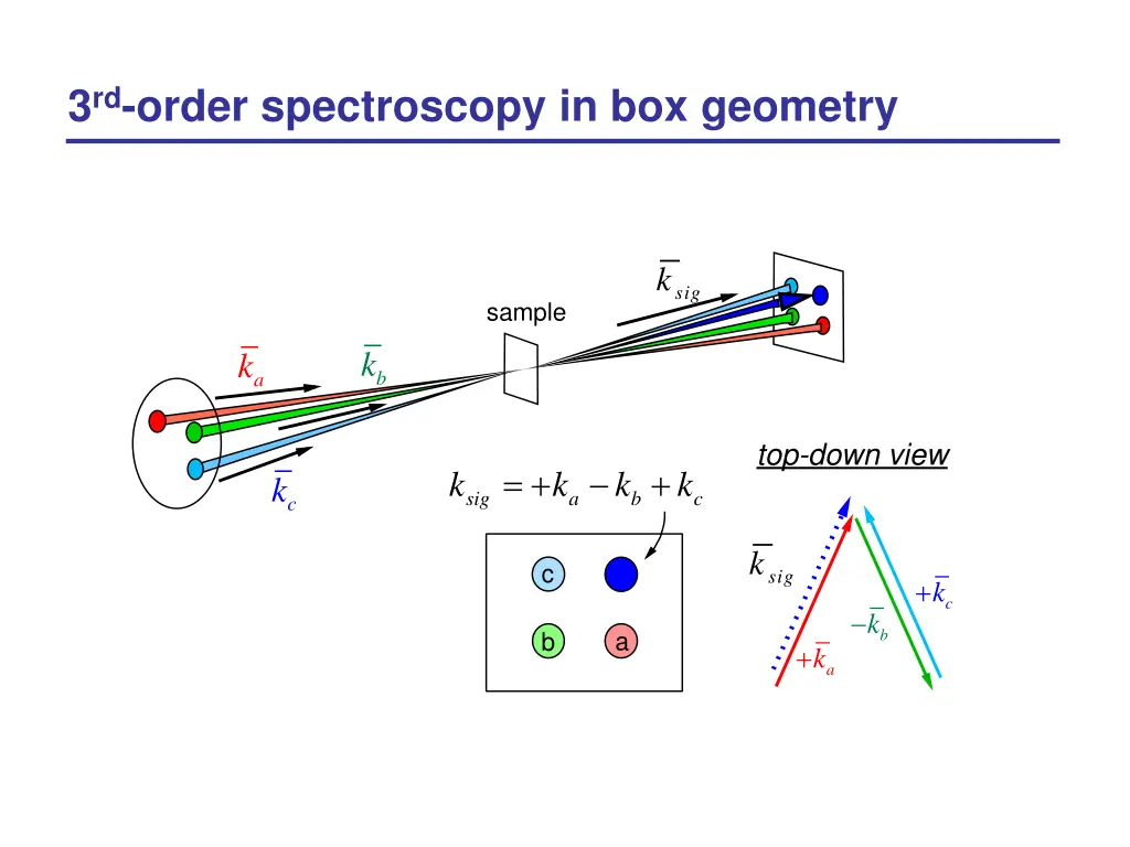 3 rd order spectroscopy in box geometry