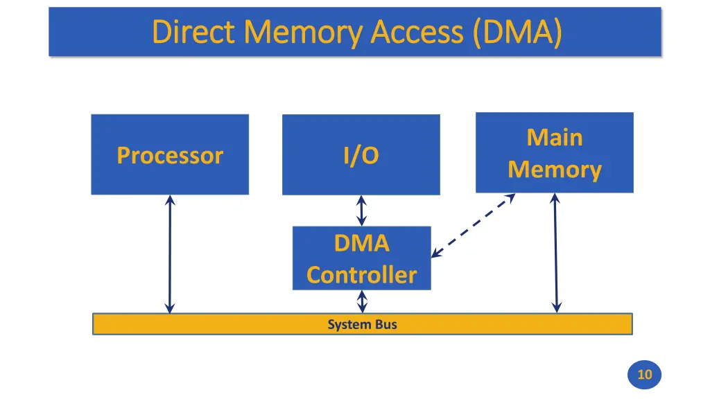 direct memory access dma direct memory access dma