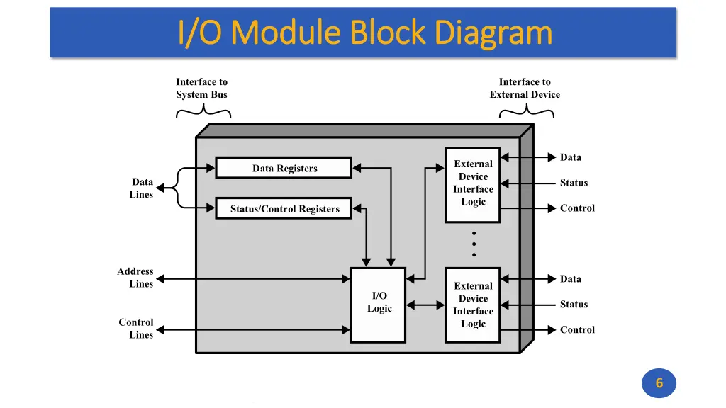 i o module block diagram i o module block diagram