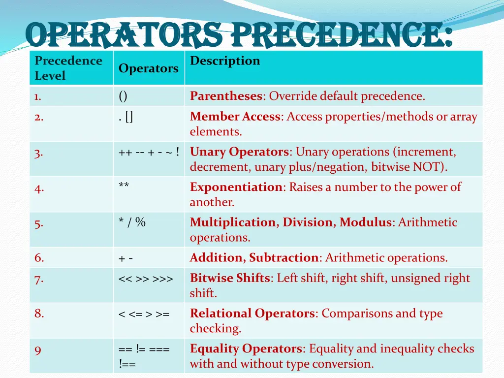 operators precedence operators precedence 1