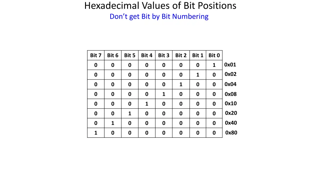 hexadecimal values of bit positions