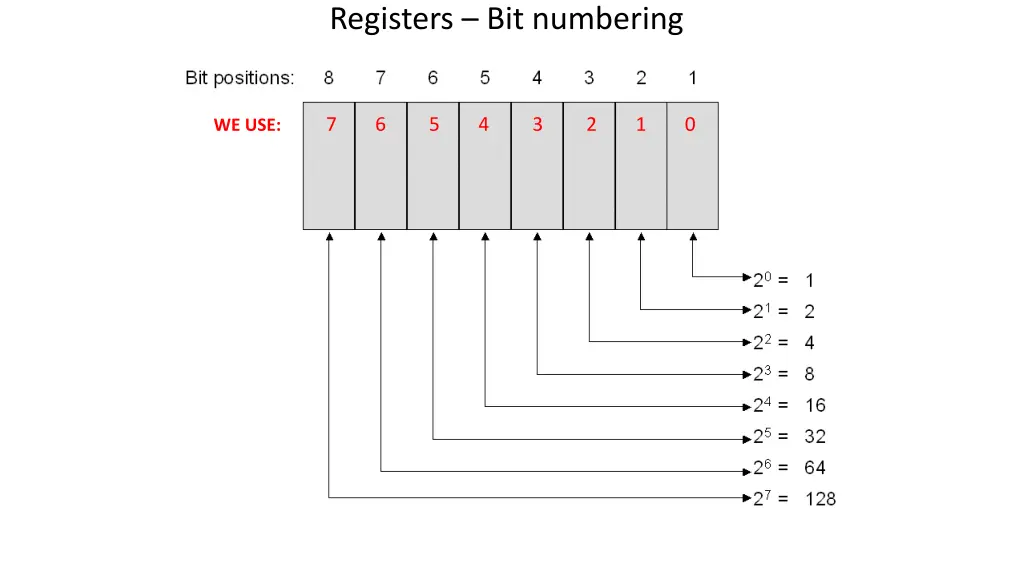 registers bit numbering