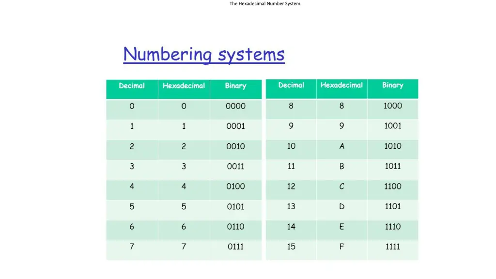 the hexadecimal number system