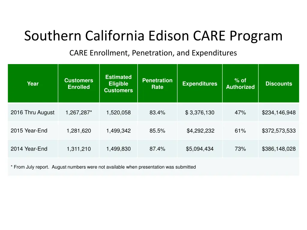southern california edison care program