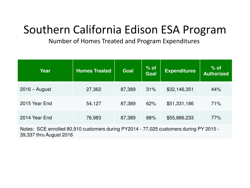 southern california edison esa program number