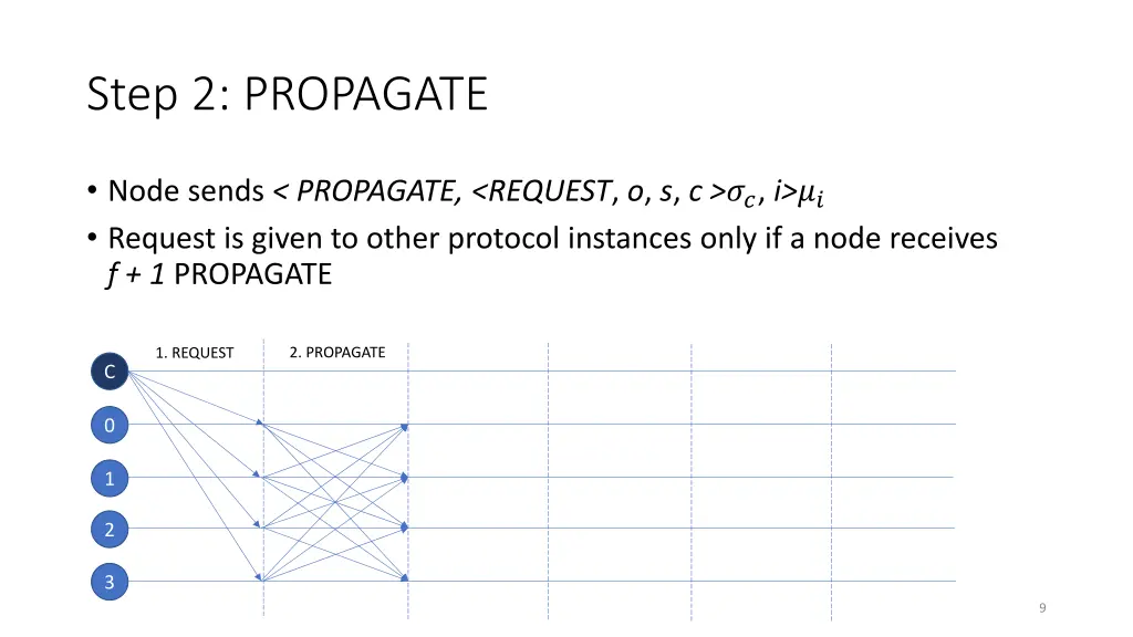 step 2 propagate