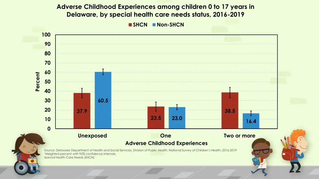 adverse childhood experiences among children 1