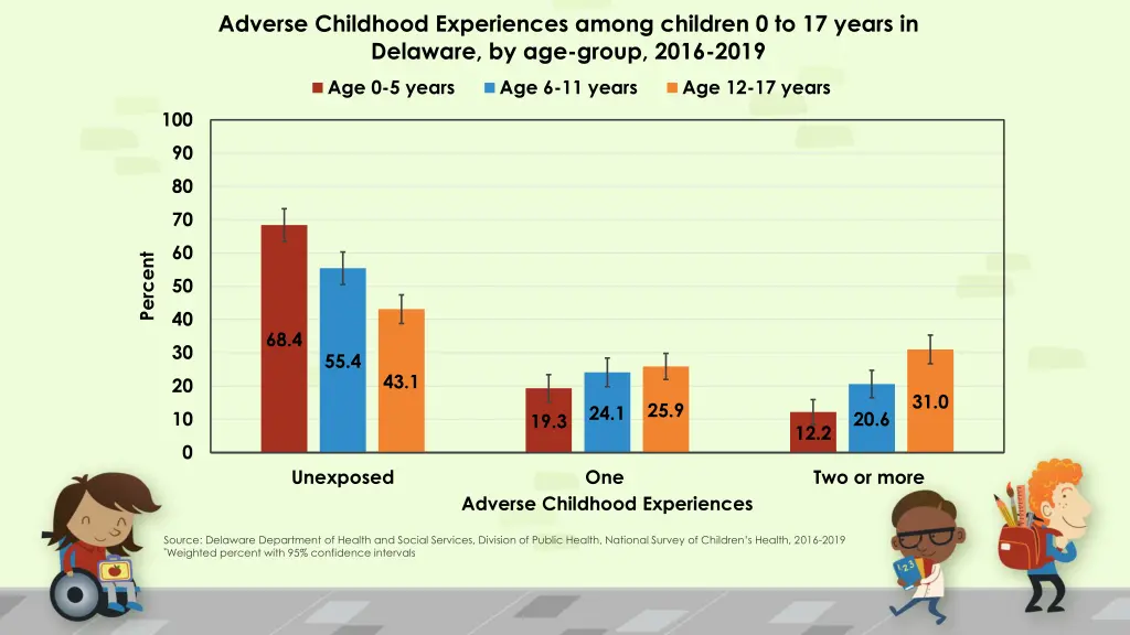 adverse childhood experiences among children 2