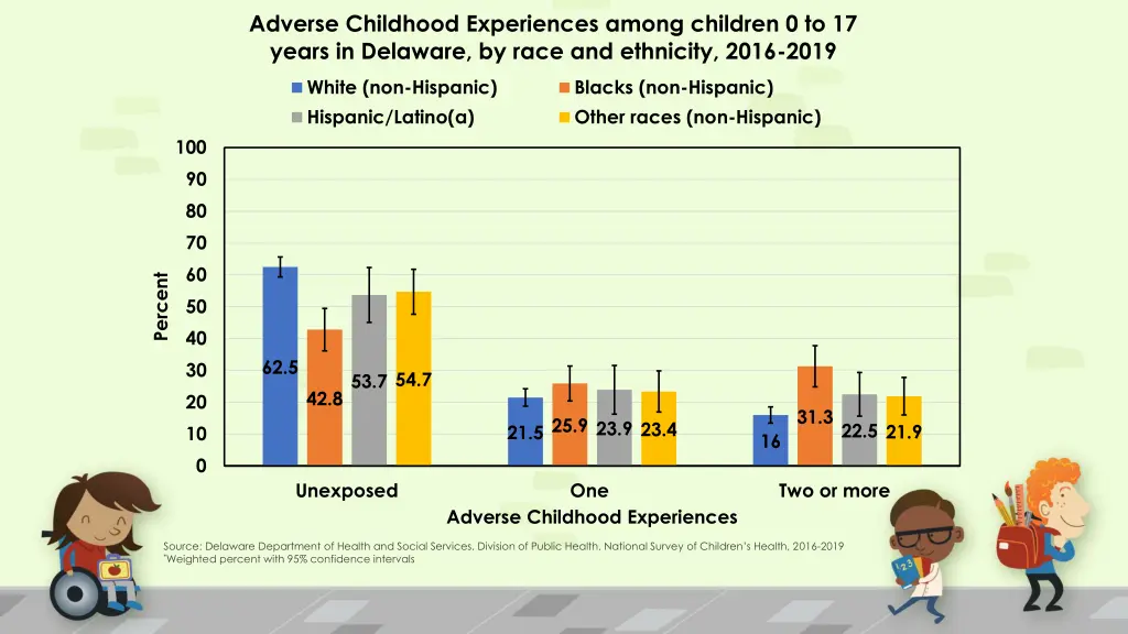adverse childhood experiences among children 4