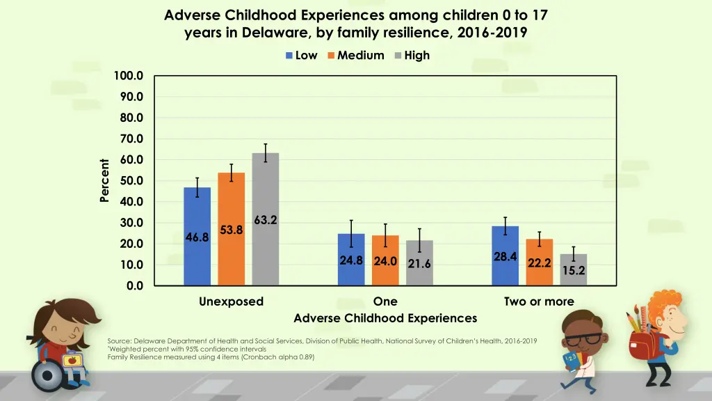 adverse childhood experiences among children 6