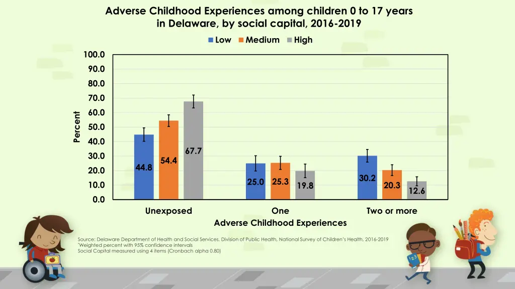 adverse childhood experiences among children 7