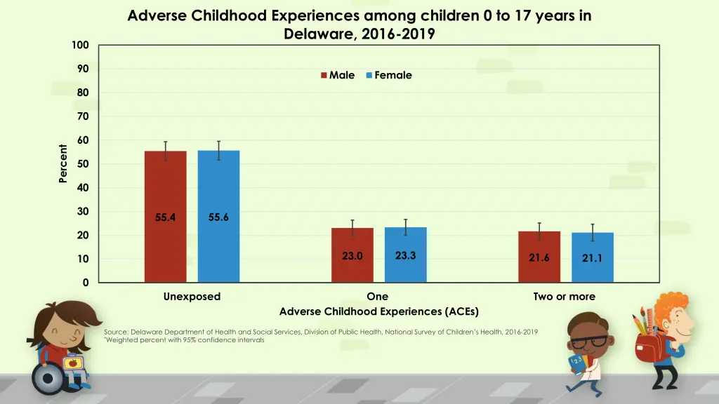 adverse childhood experiences among children