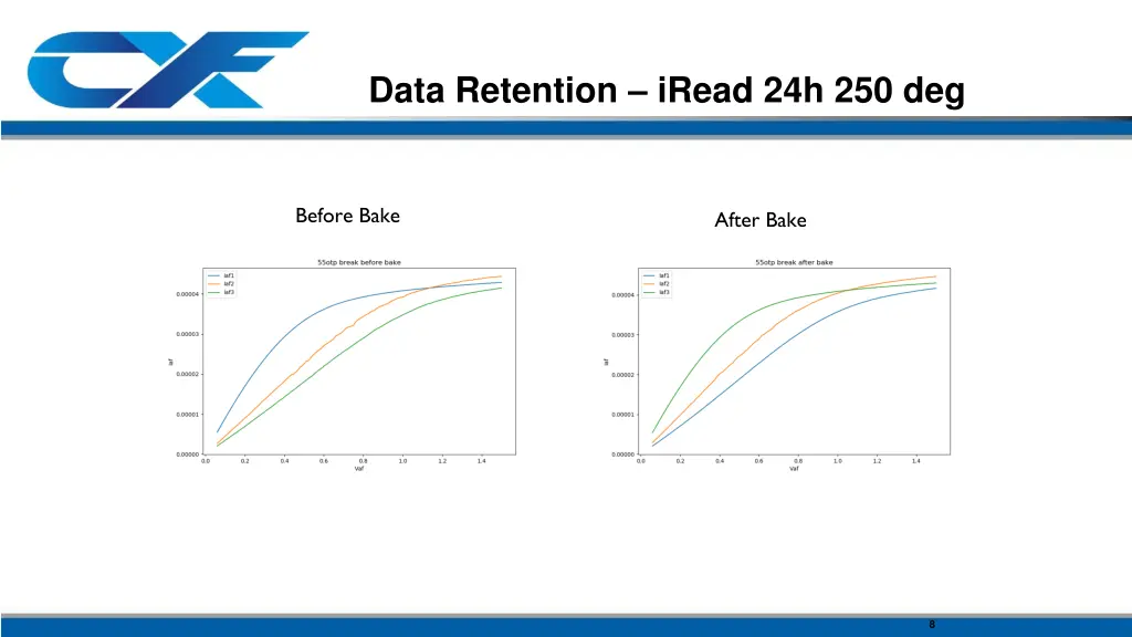data retention iread 24h 250 deg