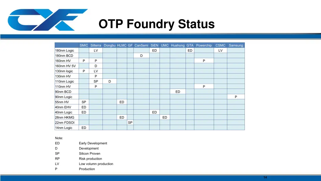 otp foundry status