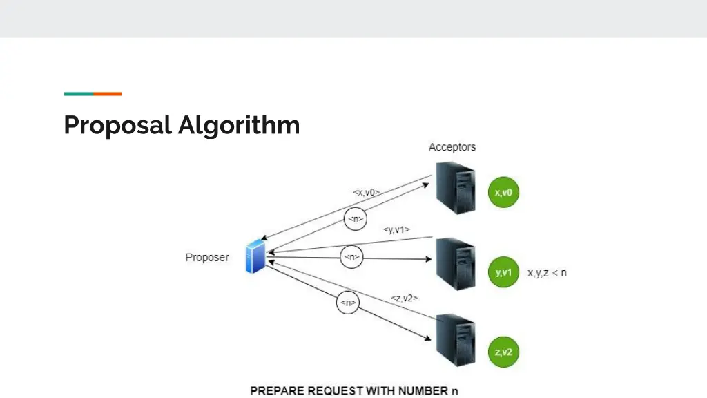 proposal algorithm