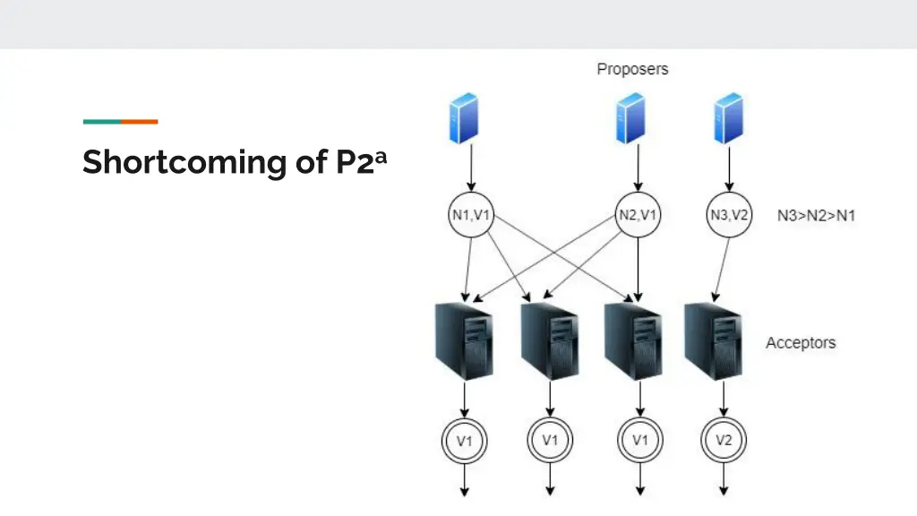shortcoming of p2 a