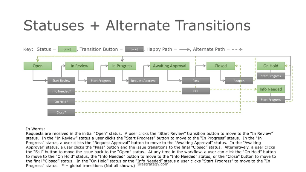 statuses alternate transitions 1