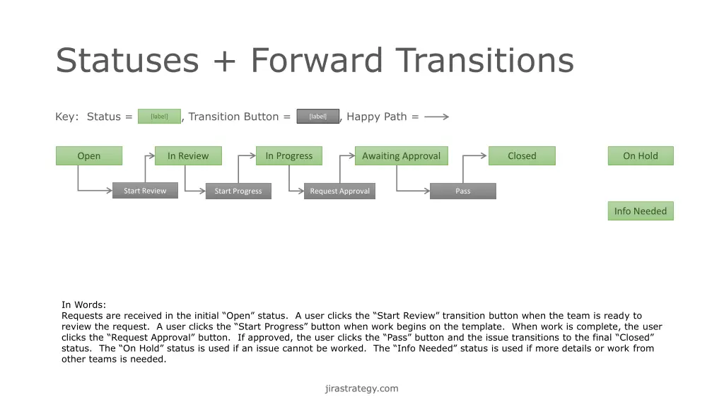 statuses forward transitions 1