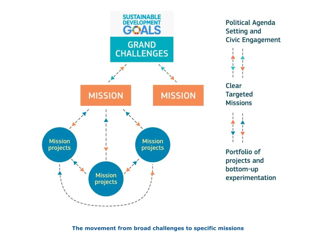 the movement from broad challenges to specific