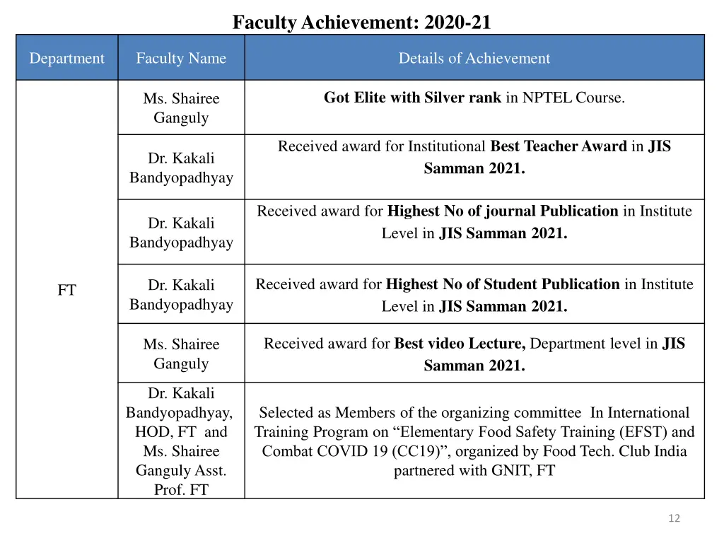 faculty achievement 2020 21 2