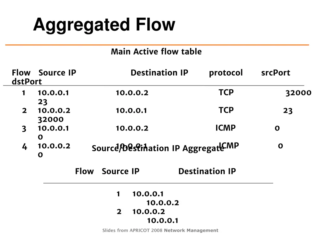 aggregated flow