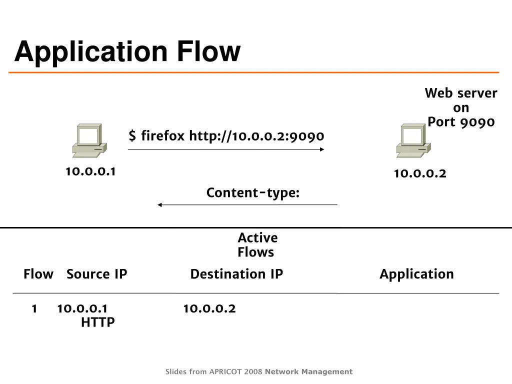application flow