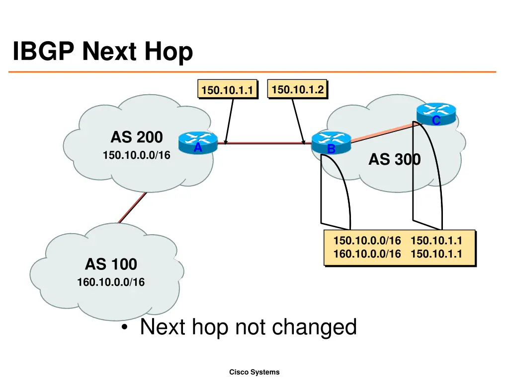 ibgp next hop