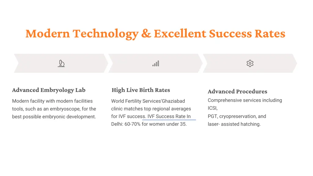 modern technology excellent success rates