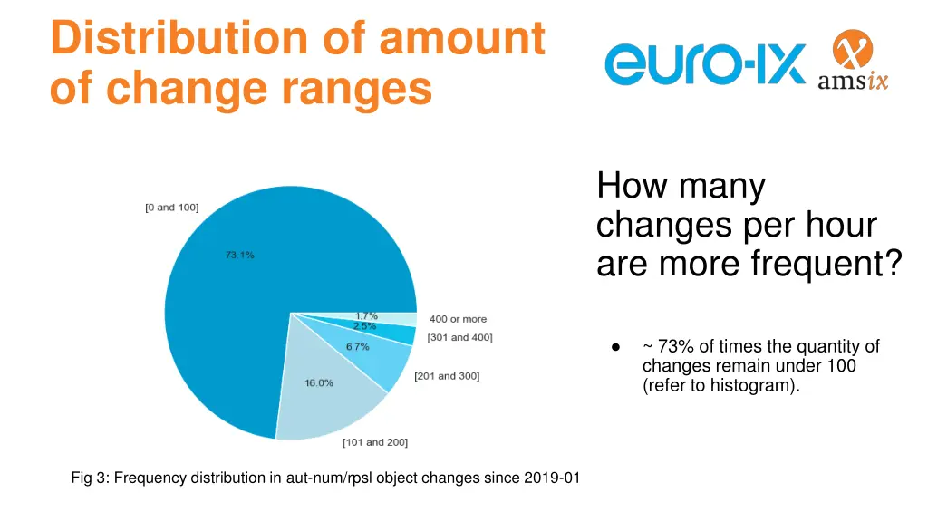 distribution of amount of change ranges