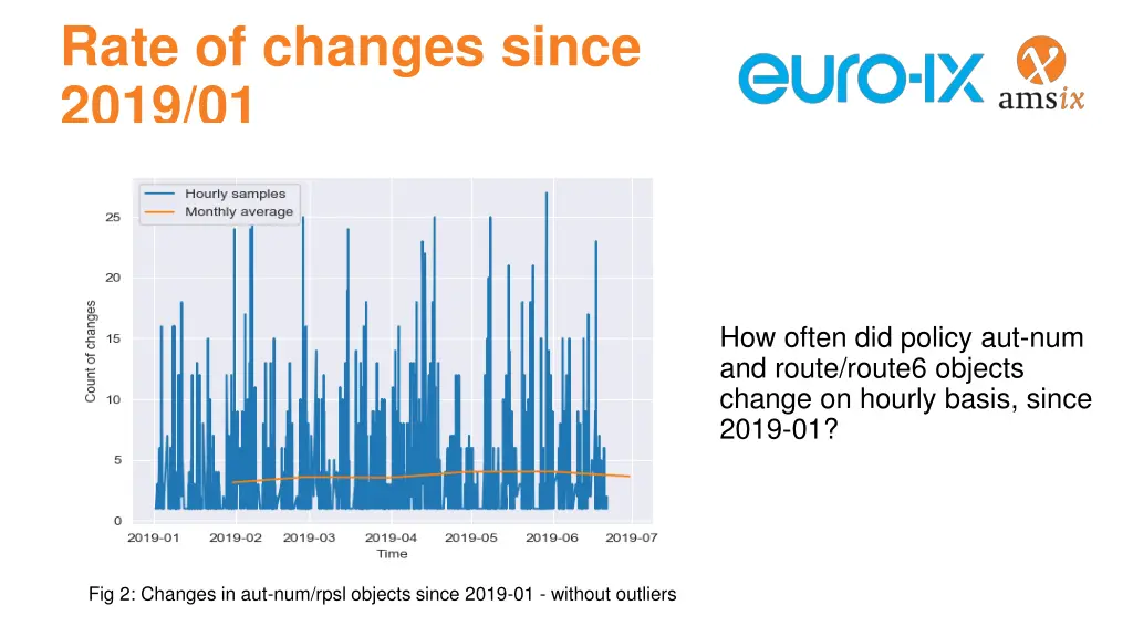 rate of changes since 2019 01
