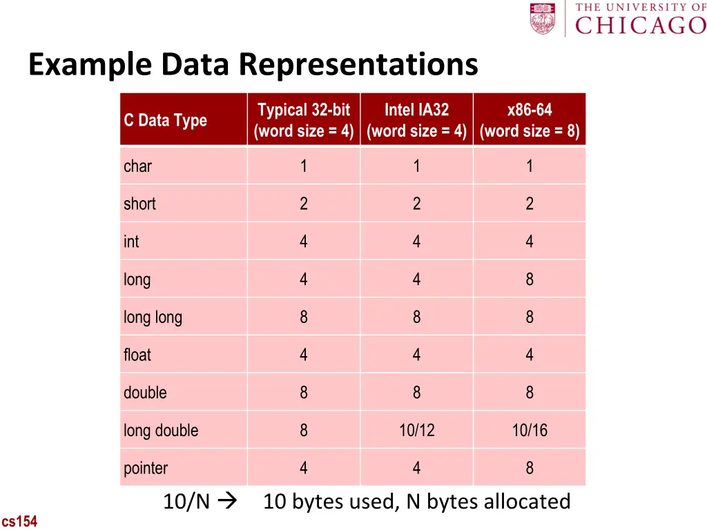 example data representations